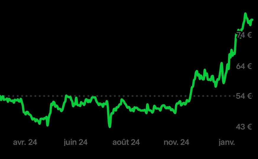 Le cours de l`action Nintendo depuis un an